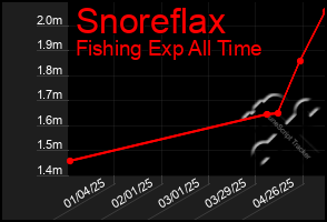 Total Graph of Snoreflax