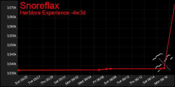 Last 31 Days Graph of Snoreflax