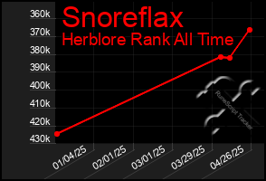 Total Graph of Snoreflax