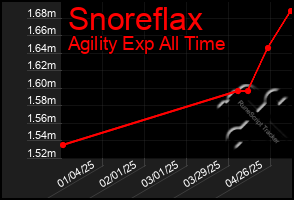 Total Graph of Snoreflax