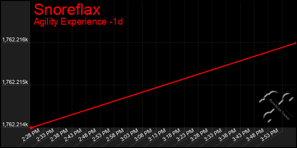 Last 24 Hours Graph of Snoreflax