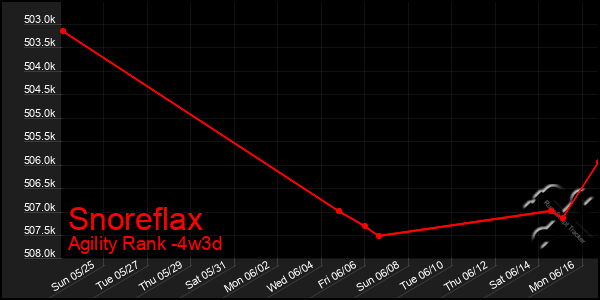 Last 31 Days Graph of Snoreflax