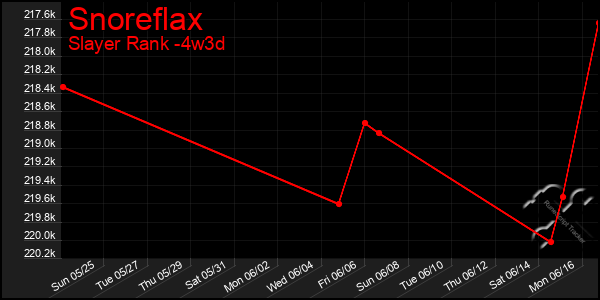 Last 31 Days Graph of Snoreflax