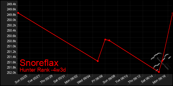 Last 31 Days Graph of Snoreflax
