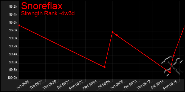 Last 31 Days Graph of Snoreflax