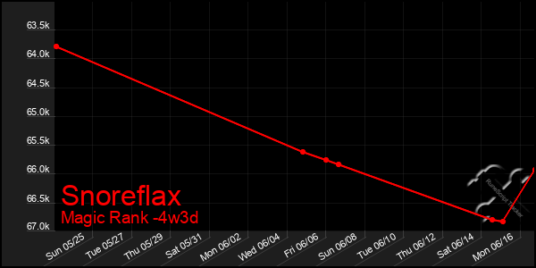 Last 31 Days Graph of Snoreflax