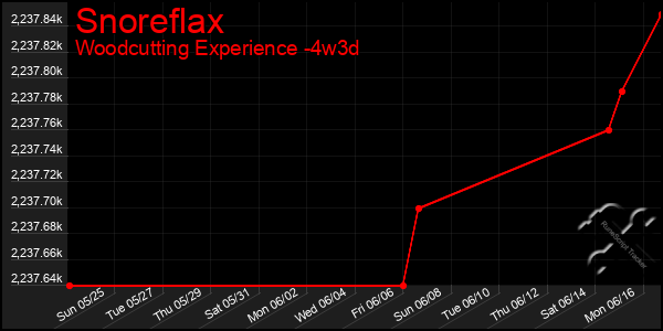 Last 31 Days Graph of Snoreflax