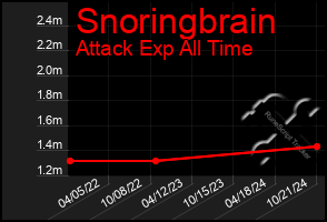 Total Graph of Snoringbrain