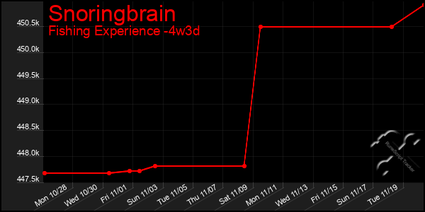 Last 31 Days Graph of Snoringbrain