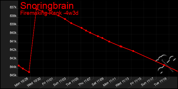 Last 31 Days Graph of Snoringbrain