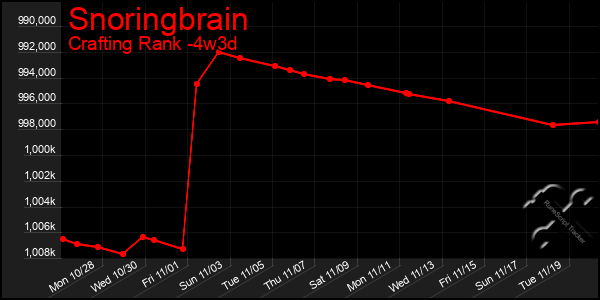 Last 31 Days Graph of Snoringbrain