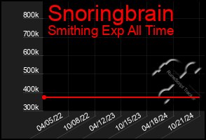 Total Graph of Snoringbrain