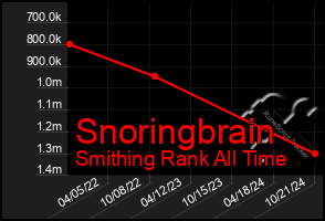 Total Graph of Snoringbrain