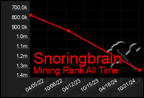 Total Graph of Snoringbrain