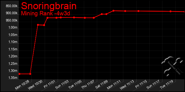 Last 31 Days Graph of Snoringbrain