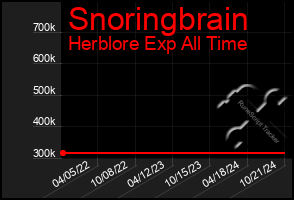 Total Graph of Snoringbrain