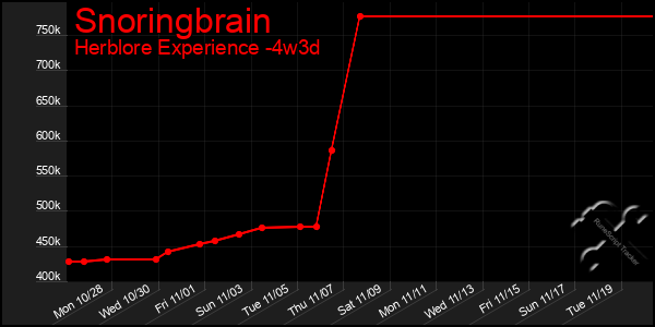 Last 31 Days Graph of Snoringbrain