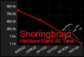 Total Graph of Snoringbrain