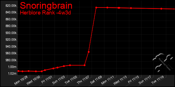 Last 31 Days Graph of Snoringbrain