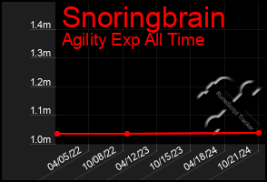 Total Graph of Snoringbrain