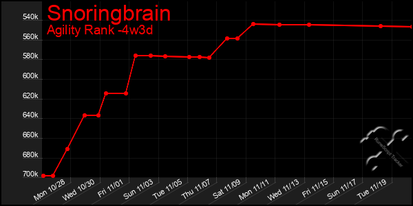 Last 31 Days Graph of Snoringbrain