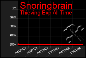 Total Graph of Snoringbrain