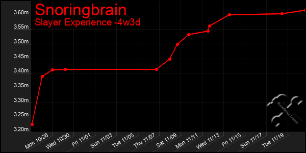 Last 31 Days Graph of Snoringbrain