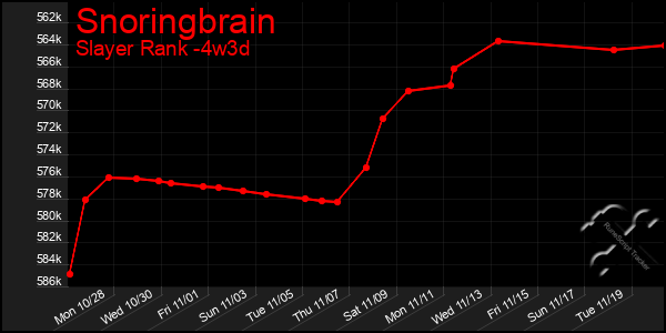 Last 31 Days Graph of Snoringbrain