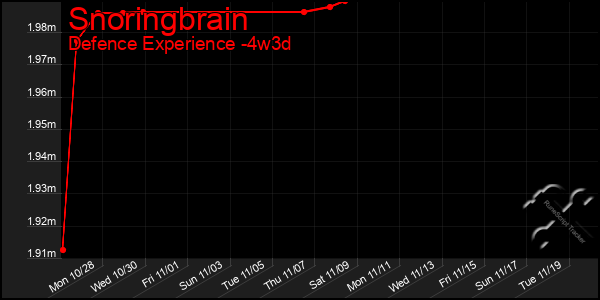 Last 31 Days Graph of Snoringbrain