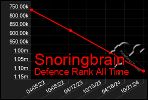 Total Graph of Snoringbrain