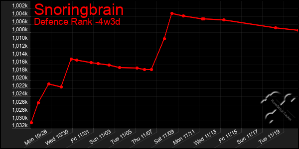 Last 31 Days Graph of Snoringbrain