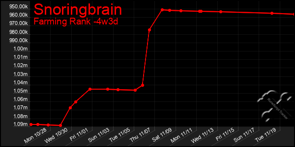 Last 31 Days Graph of Snoringbrain