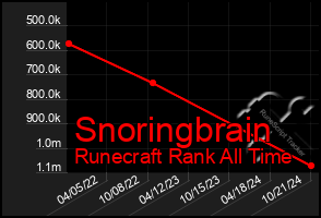 Total Graph of Snoringbrain