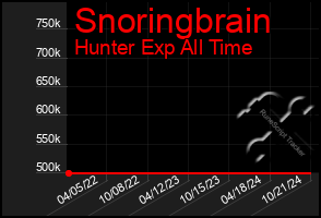 Total Graph of Snoringbrain