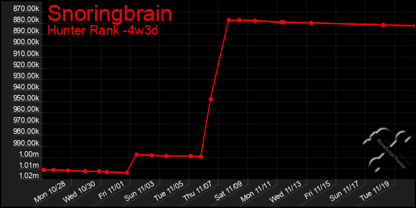 Last 31 Days Graph of Snoringbrain