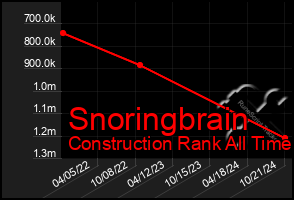 Total Graph of Snoringbrain