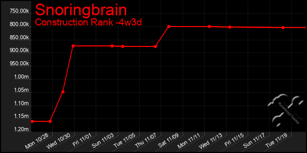 Last 31 Days Graph of Snoringbrain