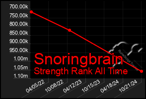 Total Graph of Snoringbrain