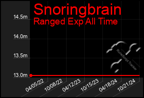 Total Graph of Snoringbrain