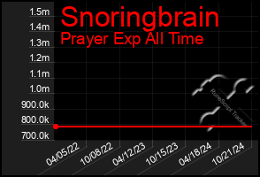 Total Graph of Snoringbrain