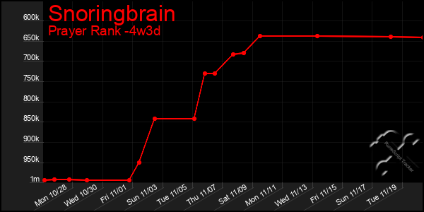 Last 31 Days Graph of Snoringbrain