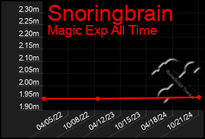 Total Graph of Snoringbrain