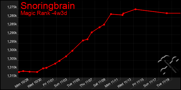 Last 31 Days Graph of Snoringbrain