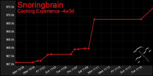 Last 31 Days Graph of Snoringbrain