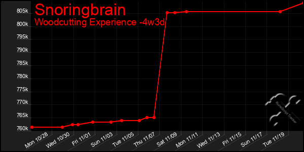 Last 31 Days Graph of Snoringbrain