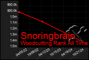 Total Graph of Snoringbrain