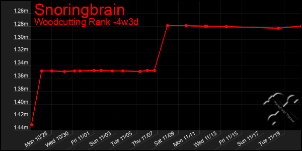 Last 31 Days Graph of Snoringbrain