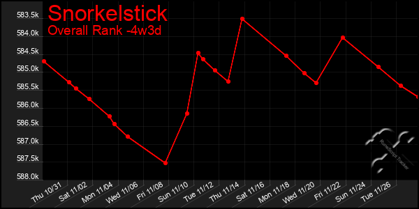 Last 31 Days Graph of Snorkelstick