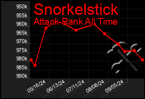 Total Graph of Snorkelstick