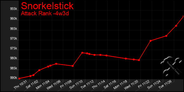 Last 31 Days Graph of Snorkelstick